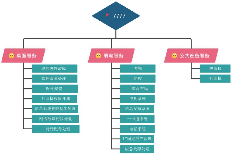 惠买集团IT 服务台提供的服务