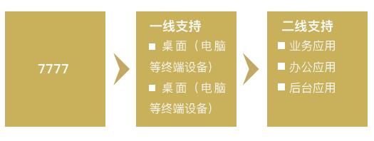 惠买集团IT 服务台的运作方式